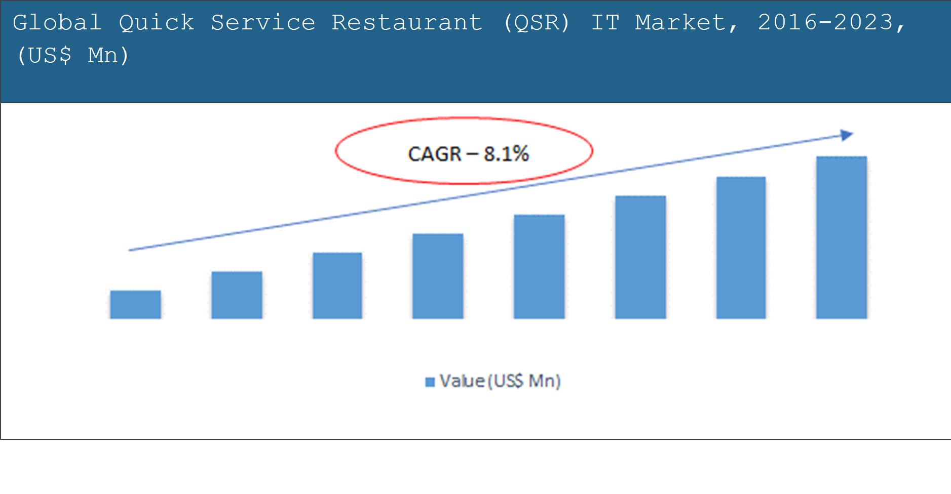 QSR IT Market Industry Demand, Growth Size, Top Trends and Forecast