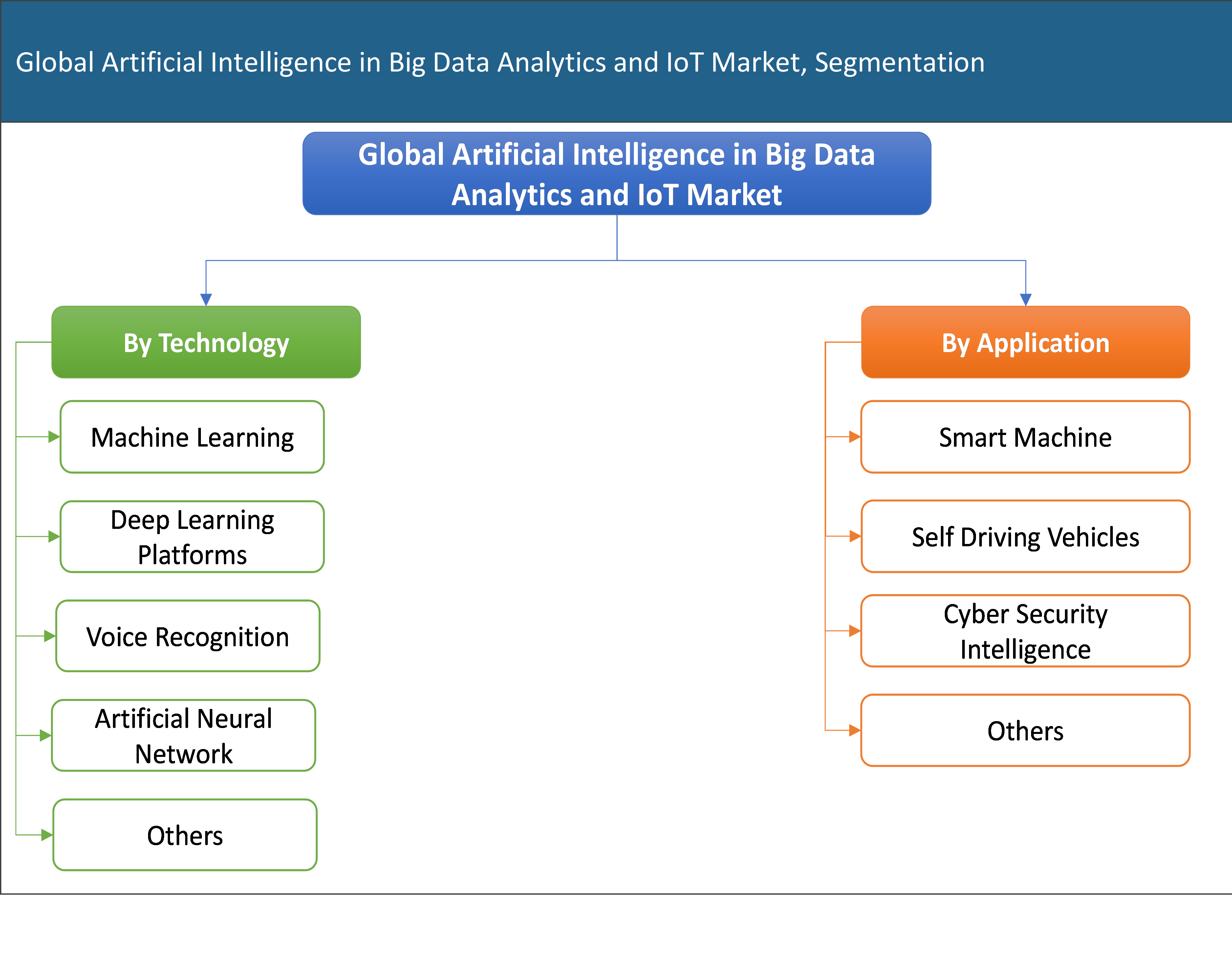 Global Artificial Intelligence in Big Data Analytics and IoT Market