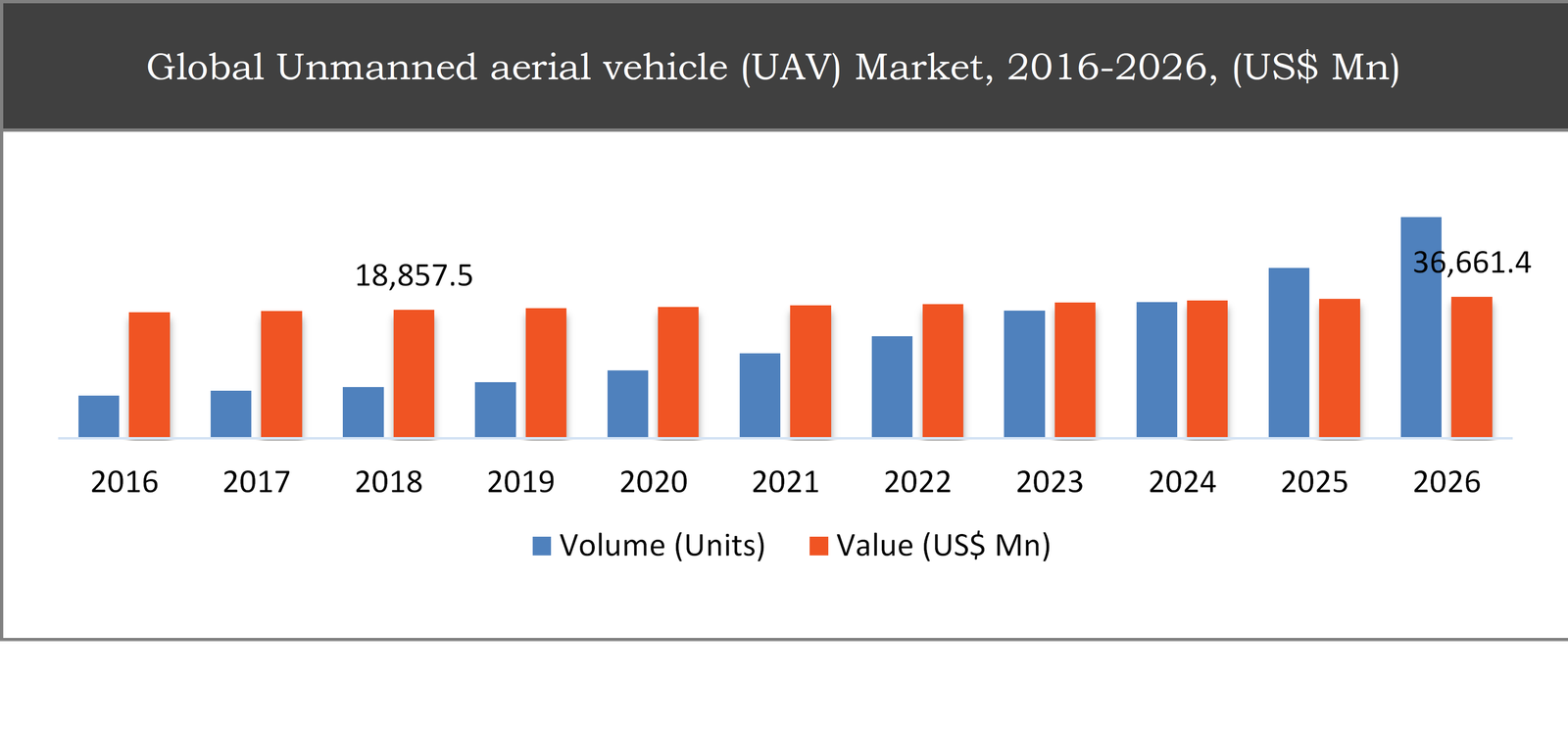 Global Unmanned Aerial Vehicle (UAV) Market (2016-2026) - AllTheResearch