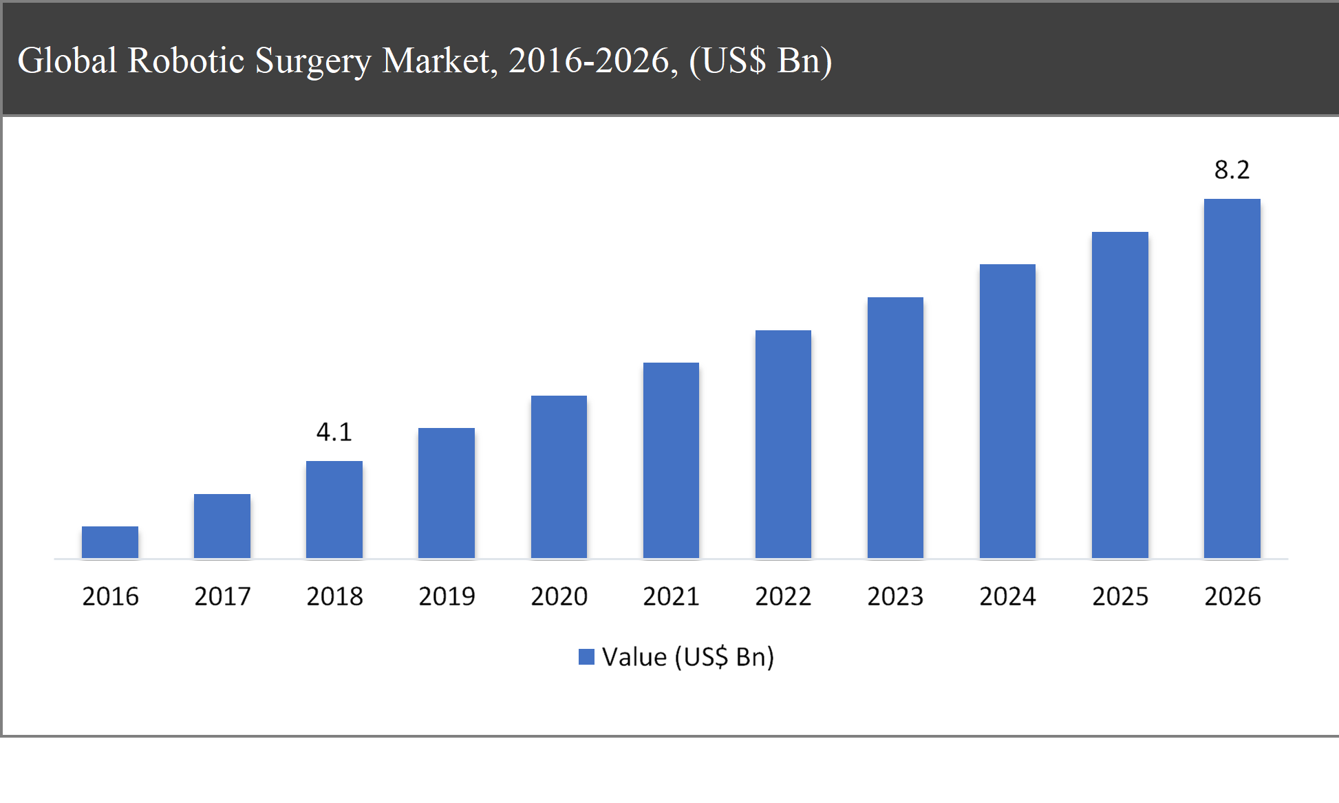 Robotic Surgery Market Industry Demand, Growth Size, Emerging Trends