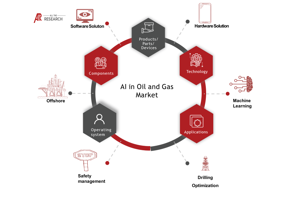 Global AI in Oil and Gas Ecosystem â€“ Trend, Revenue and Growth rate ...