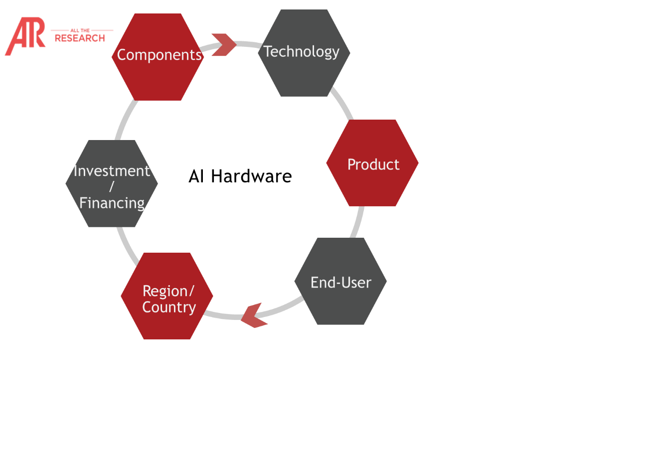 Global AI Hardware Ecosystem â€“ Trend, Revenue And Growth Rate ...