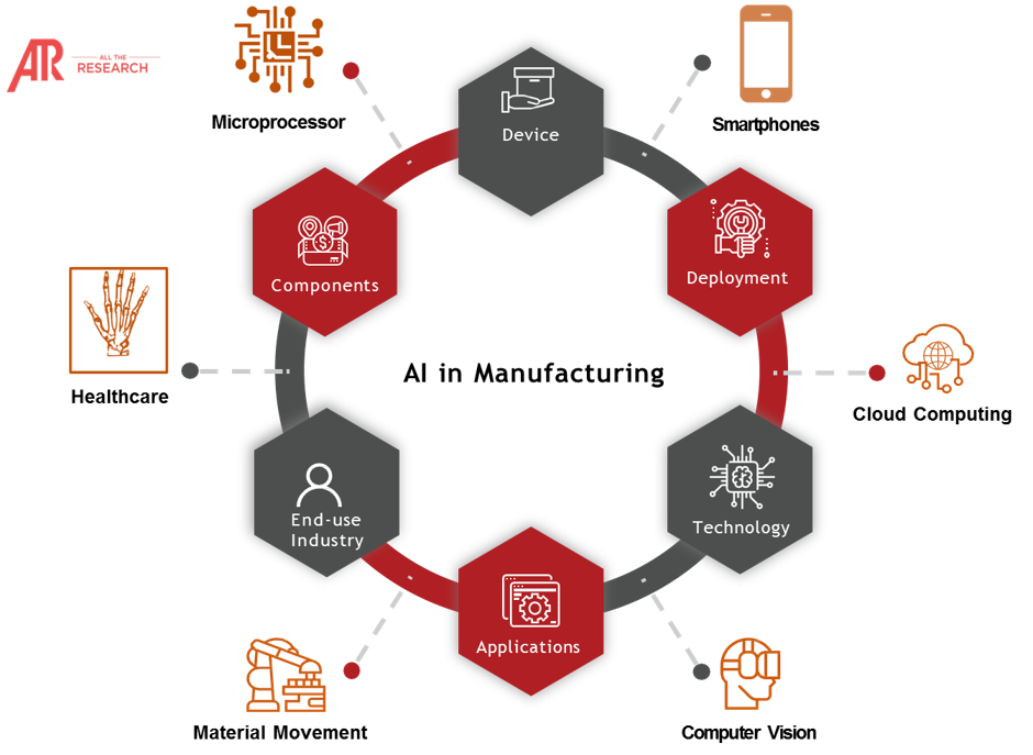 Global AI In Manufacturing Market Ecosystem â€“ Trend, Revenue And ...